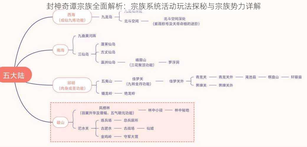 封神奇谭宗族全面解析：宗族系统活动玩法探秘与宗族势力详解