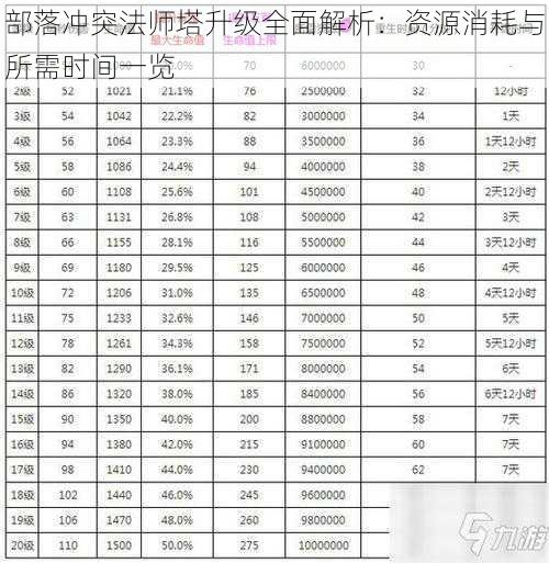 部落冲突法师塔升级全面解析：资源消耗与所需时间一览