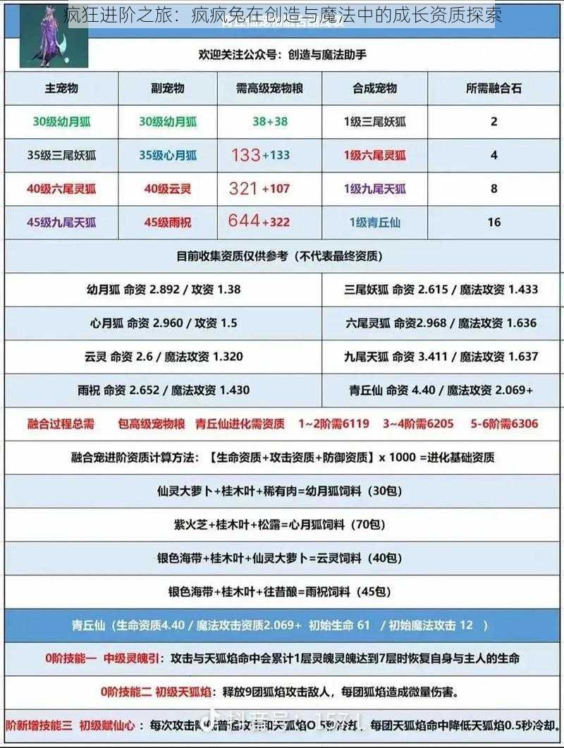 疯狂进阶之旅：疯疯兔在创造与魔法中的成长资质探索