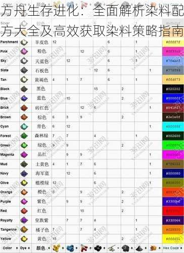 方舟生存进化：全面解析染料配方大全及高效获取染料策略指南