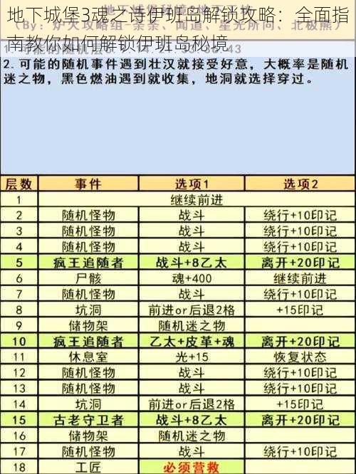 地下城堡3魂之诗伊班岛解锁攻略：全面指南教你如何解锁伊班岛秘境