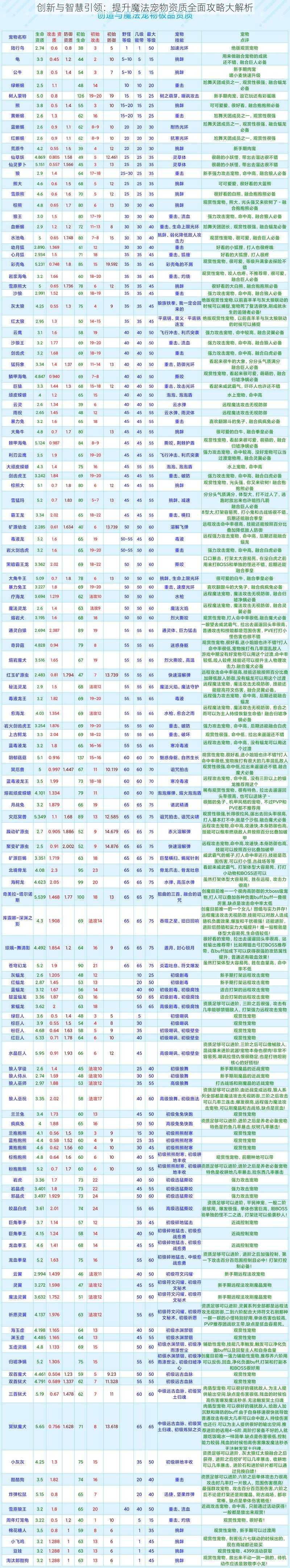 创新与智慧引领：提升魔法宠物资质全面攻略大解析