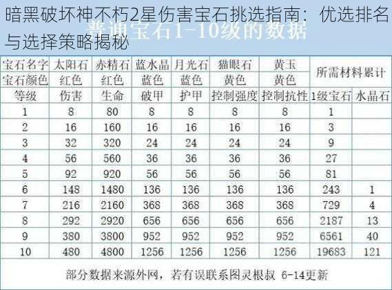 暗黑破坏神不朽2星伤害宝石挑选指南：优选排名与选择策略揭秘