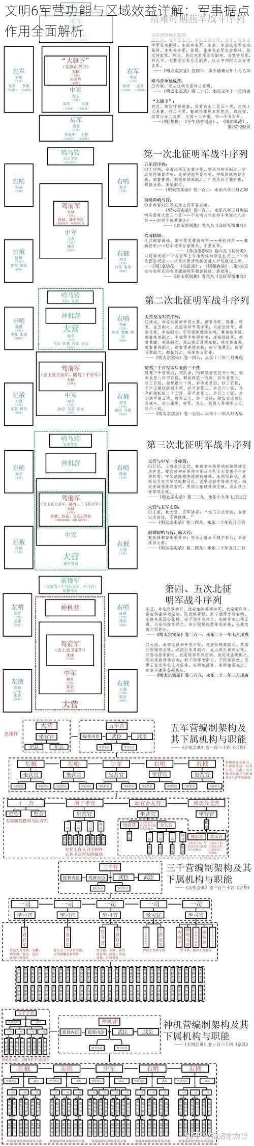 文明6军营功能与区域效益详解：军事据点作用全面解析