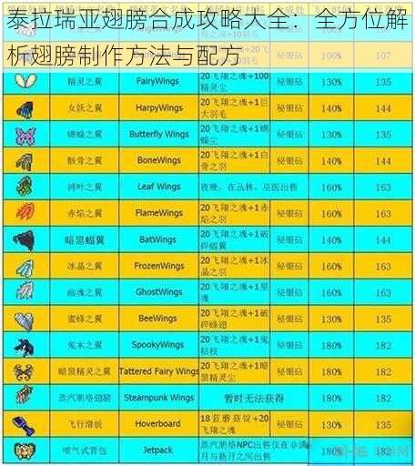 泰拉瑞亚翅膀合成攻略大全：全方位解析翅膀制作方法与配方