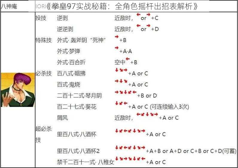 《拳皇97实战秘籍：全角色摇杆出招表解析》