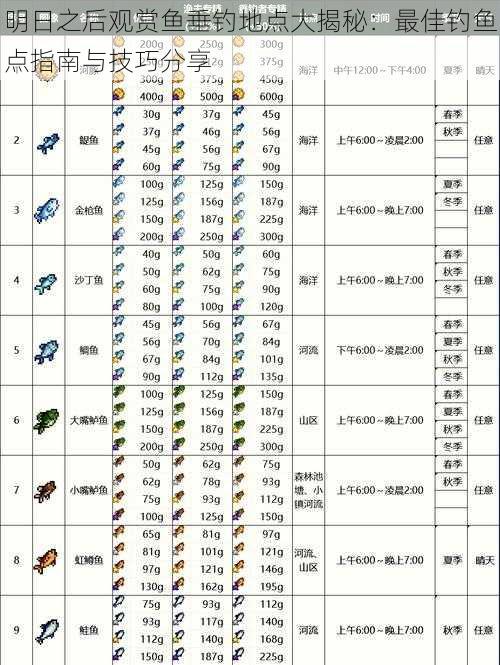 明日之后观赏鱼垂钓地点大揭秘：最佳钓鱼点指南与技巧分享