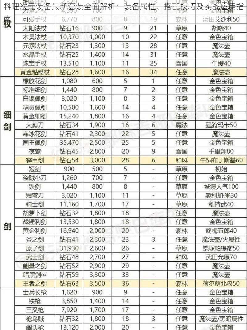 料理次元装备最新套装全面解析：装备属性、搭配技巧及实战应用指南