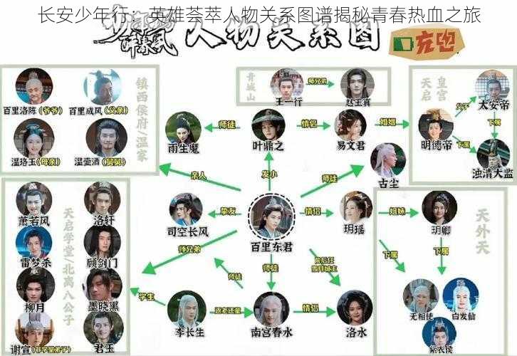 长安少年行：英雄荟萃人物关系图谱揭秘青春热血之旅