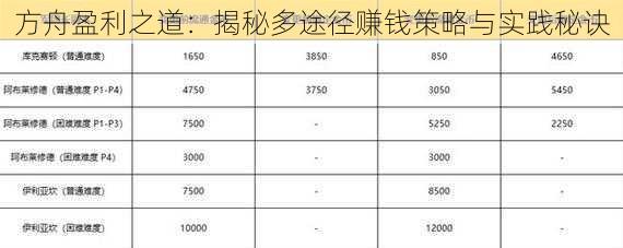 方舟盈利之道：揭秘多途径赚钱策略与实践秘诀