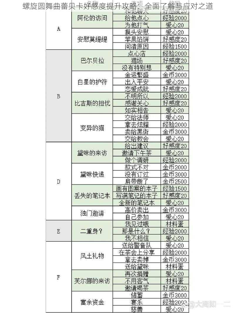 螺旋圆舞曲蕾贝卡好感度提升攻略：全面了解与应对之道