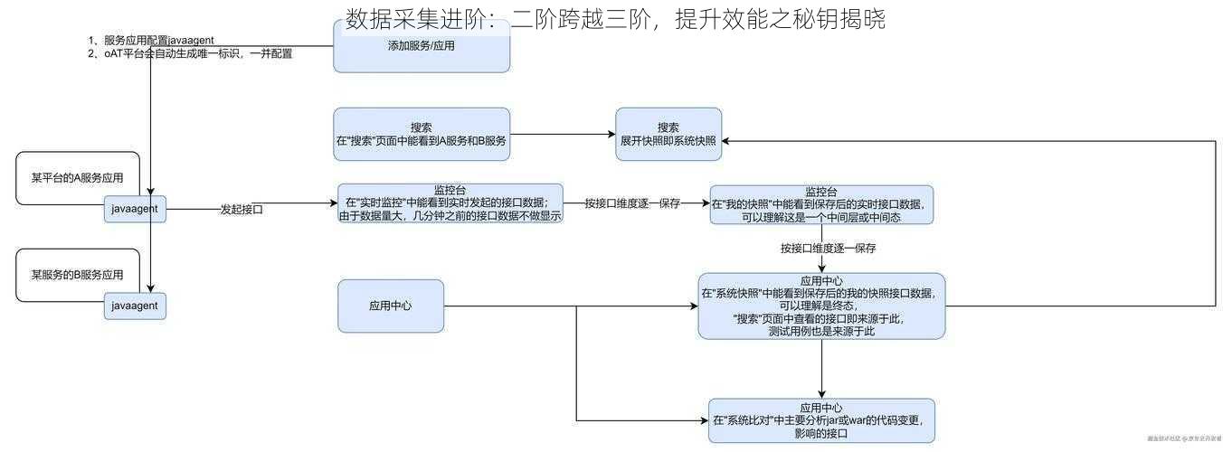 数据采集进阶：二阶跨越三阶，提升效能之秘钥揭晓