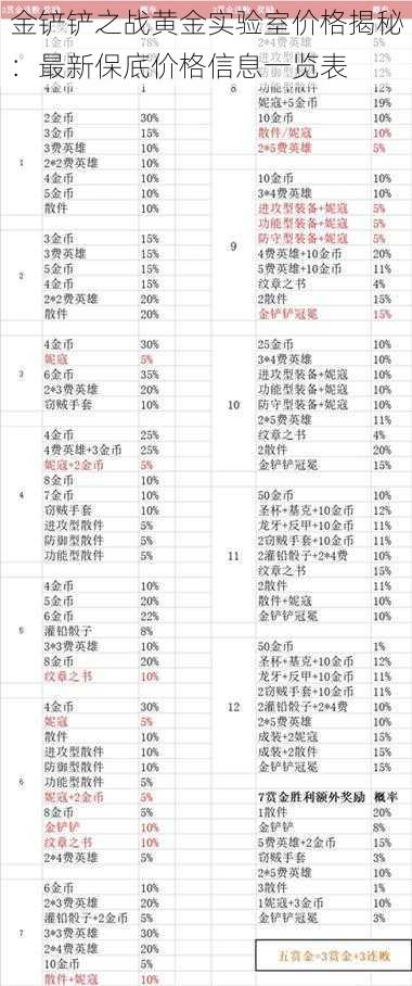 金铲铲之战黄金实验室价格揭秘：最新保底价格信息一览表