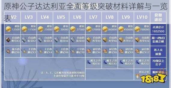 原神公子达达利亚全面等级突破材料详解与一览表